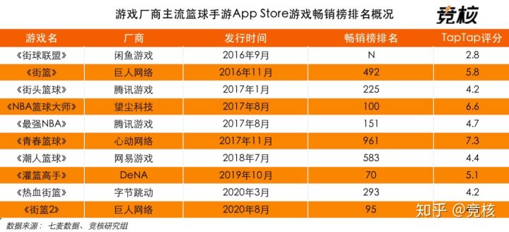 nba篮球大师有哪些客服端(字节败走，大厂折戟，街篮品类游戏不香)