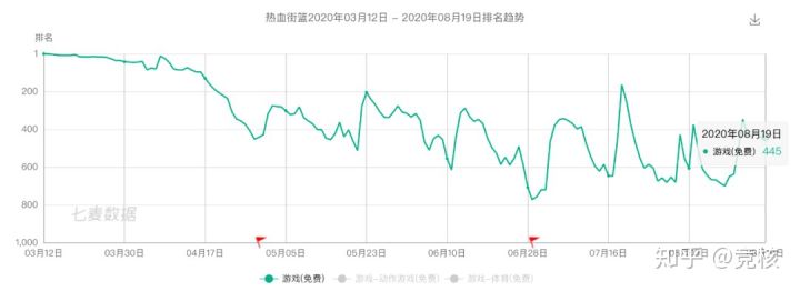 nba篮球大师有哪些客服端(字节败走，大厂折戟，街篮品类游戏不香)