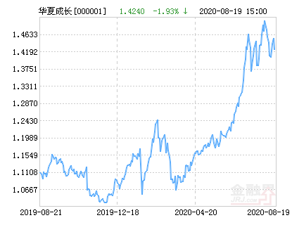 华夏成长混合基金最新净值跌幅达1.93%