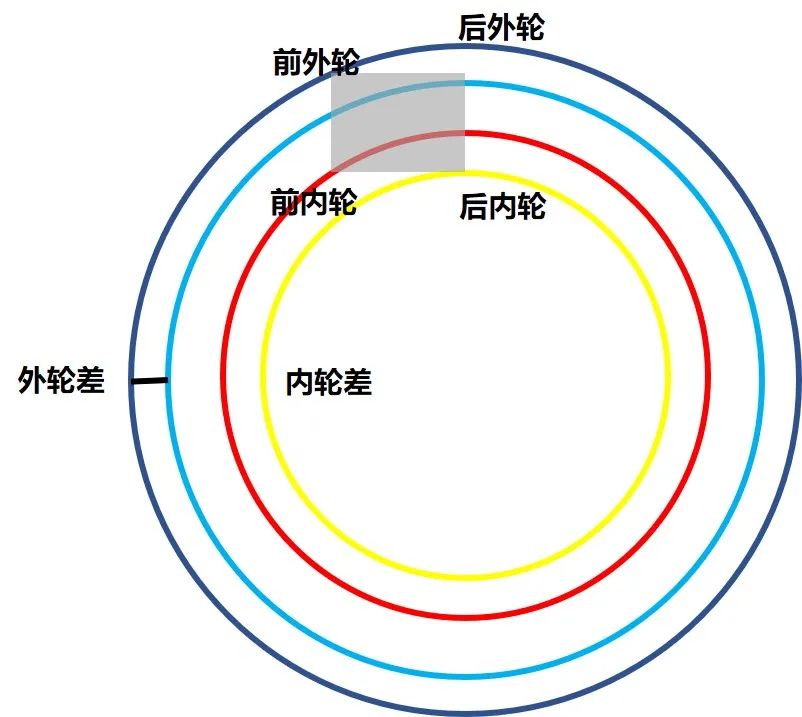 有眼无珠！还不拿好这份科二通过指南？