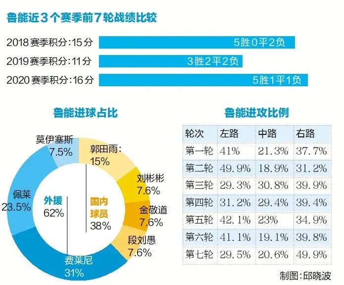 中超最强防线是什么(数说鲁能 | 防线中超最强，进攻多点开花)