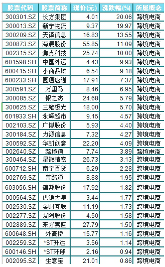 跨境电商再迎利好！机构游资扎堆追捧这5股，纷纷涨停