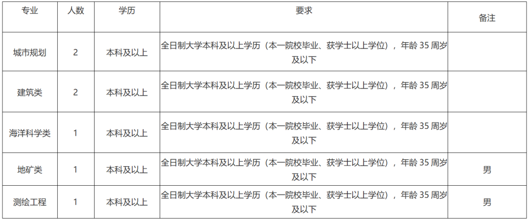 漳州招聘网最新招聘（最新一波招聘来啦）