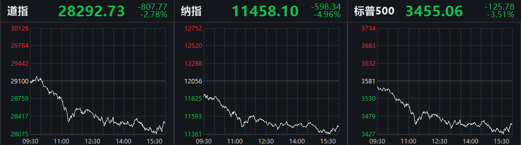 美股全线暴跌，纳指狂泄5%！连“股神”也撤了？