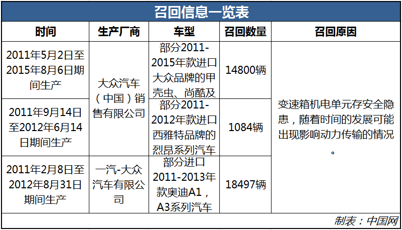 变速箱存安全隐患 超30000辆大众汽车被召回