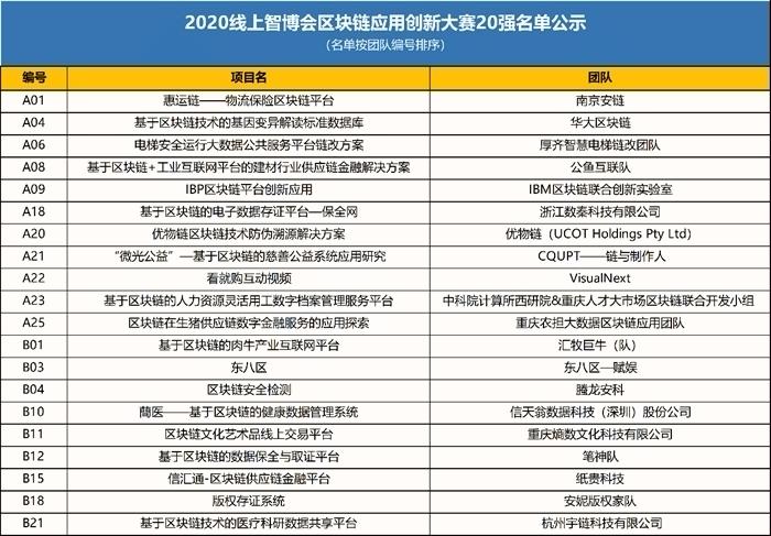 2020中国国际智博会区块链应用创新大赛20强项目揭晓