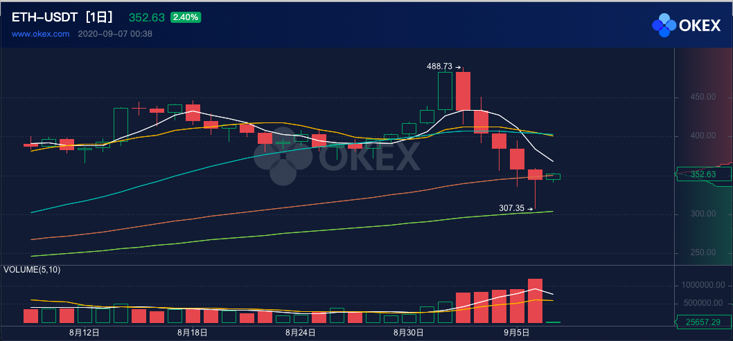 ETH周报 | 以太坊上周挖矿收益飙升80%；DEX月交易量超过100亿美元，Uniswap创最高日交易量（8.31-9.6）