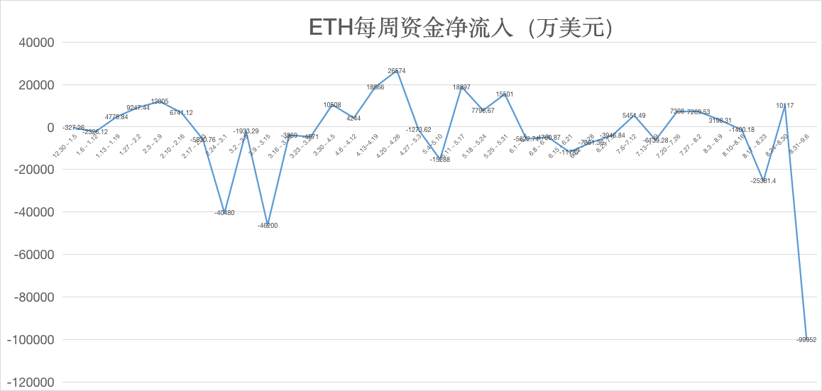 ETH周报 | 以太坊上周挖矿收益飙升80%；DEX月交易量超过100亿美元，Uniswap创最高日交易量（8.31-9.6）