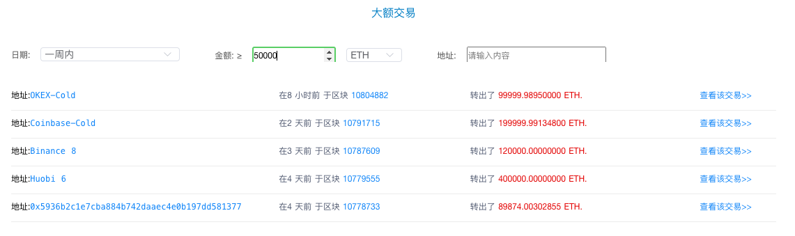 ETH周报 | 以太坊上周挖矿收益飙升80%；DEX月交易量超过100亿美元，Uniswap创最高日交易量（8.31-9.6）