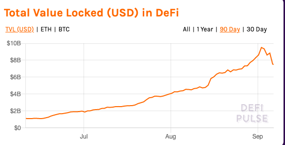 ETH周报 | 以太坊上周挖矿收益飙升80%；DEX月交易量超过100亿美元，Uniswap创最高日交易量（8.31-9.6）