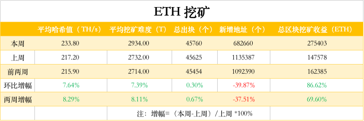 ETH周报 | 以太坊上周挖矿收益飙升80%；DEX月交易量超过100亿美元，Uniswap创最高日交易量（8.31-9.6）