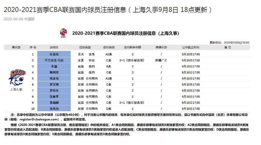 cba克兰别克毕业于哪个学校(前男篮队长可兰白克加盟上海 周琦送祝福)