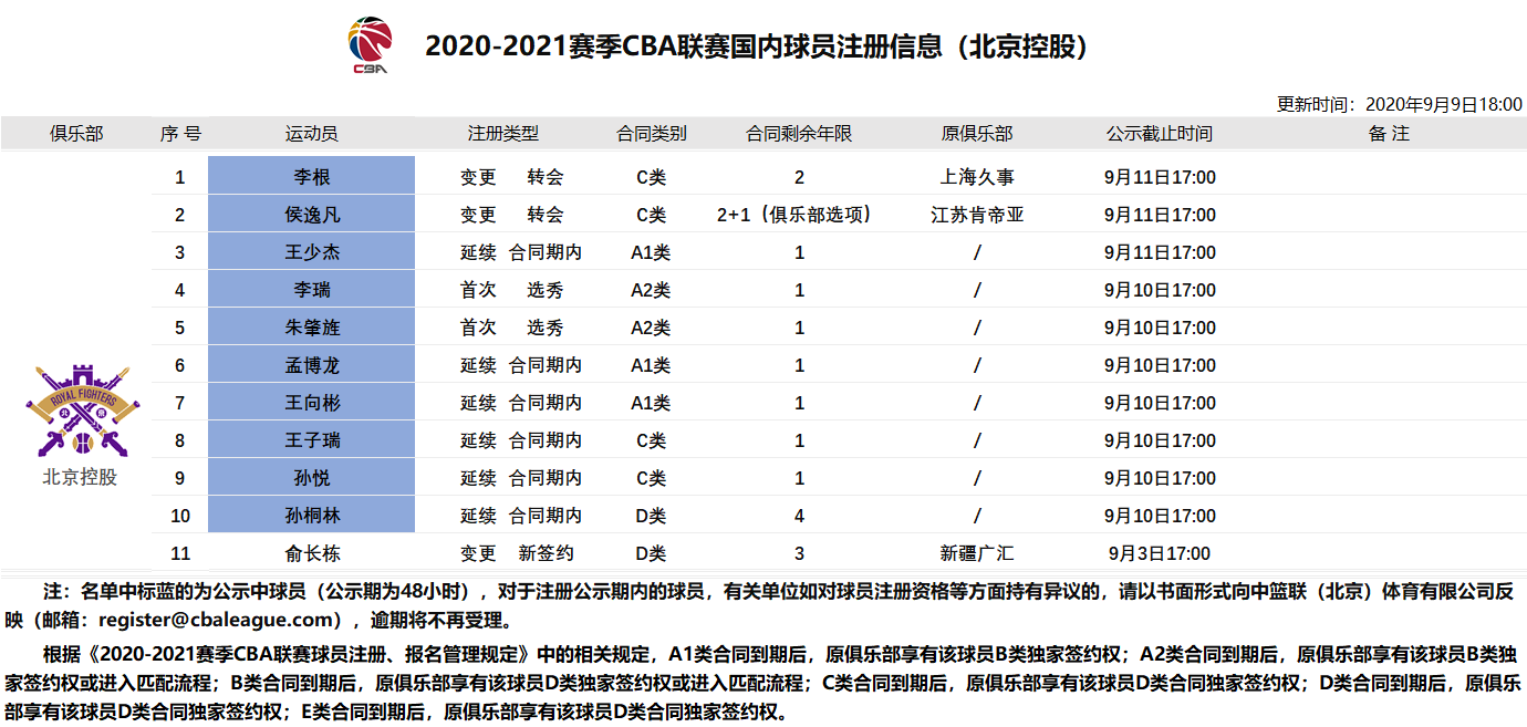 cba李根现在在哪个队(官宣：李根、侯逸凡正式转会至北控男篮，均签下C类合同)