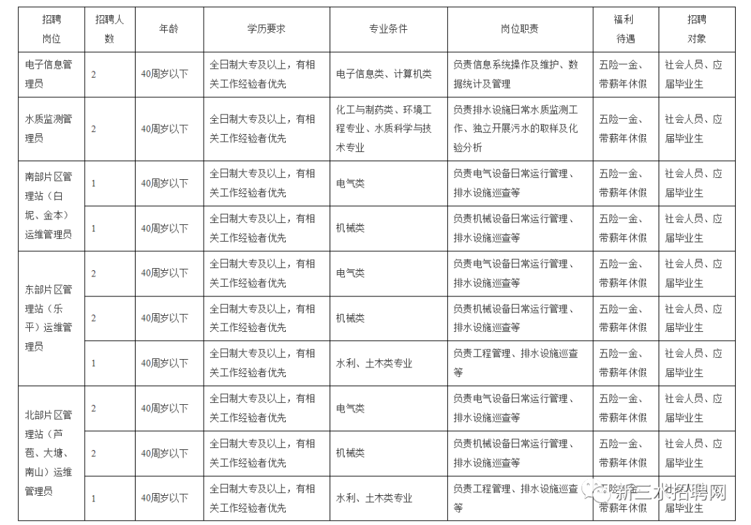 乐平人才网最新招聘（年薪高达20万）