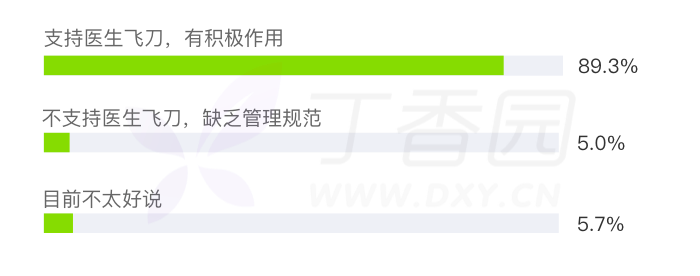 医生飞刀收费被患者举报，93% 的医护支持收费