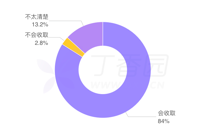 医生飞刀收费被患者举报，93% 的医护支持收费