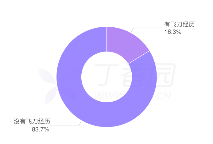 医生飞刀收费被患者举报，93% 的医护支持收费