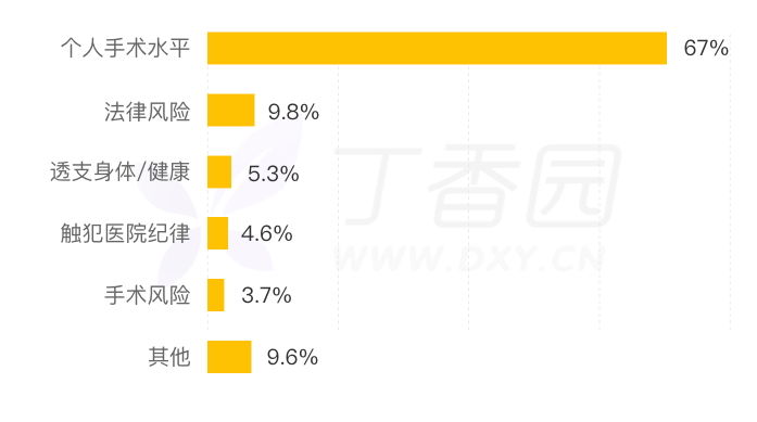 医生飞刀收费被患者举报，93% 的医护支持收费