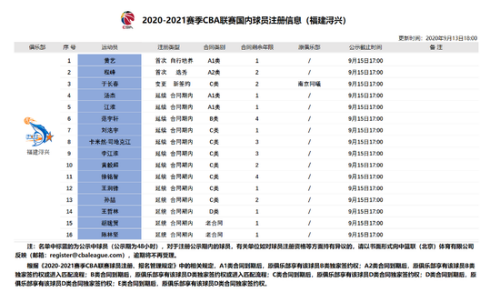 cba福建队是哪个队(福建男篮最新队员名单 福建男篮国内球员注册名单更新)