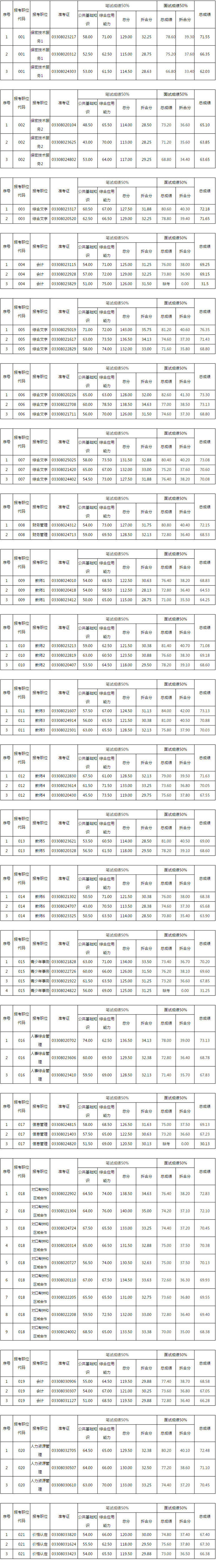 衢州2020市属<a href=http://https://www.sydw.cn/ target=_blank class=infotextkey>事业单位</a>招聘部分岗位笔试、面试折合分公布