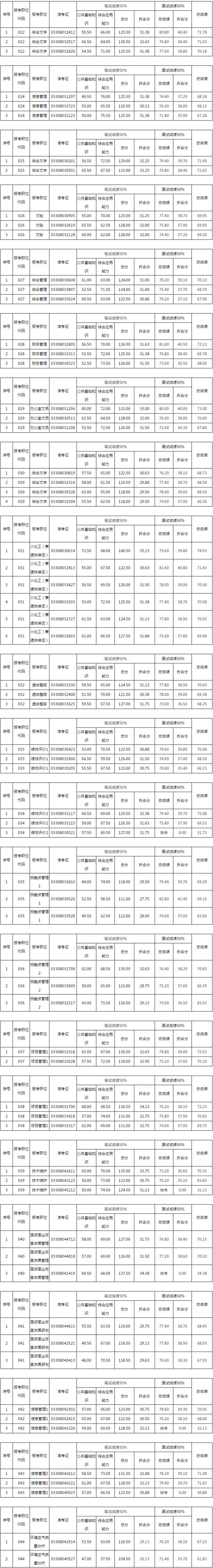衢州2020市属<a href=http://https://www.sydw.cn/ target=_blank class=infotextkey>事业单位</a>招聘部分岗位笔试、面试折合分公布