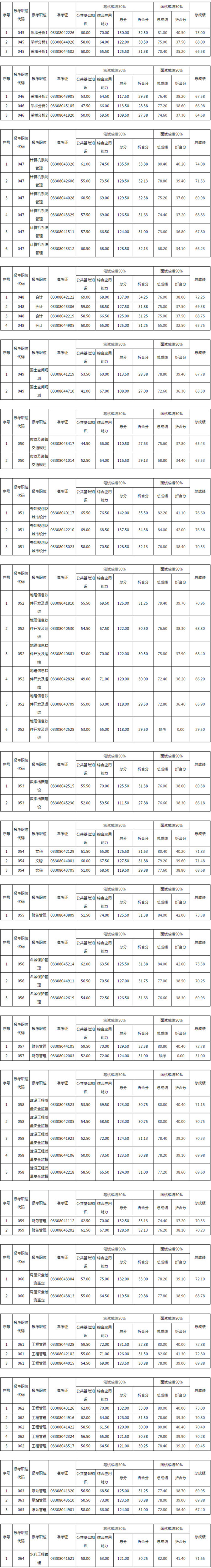 衢州2020市属<a href=http://https://www.sydw.cn/ target=_blank class=infotextkey>事业单位</a>招聘部分岗位笔试、面试折合分公布