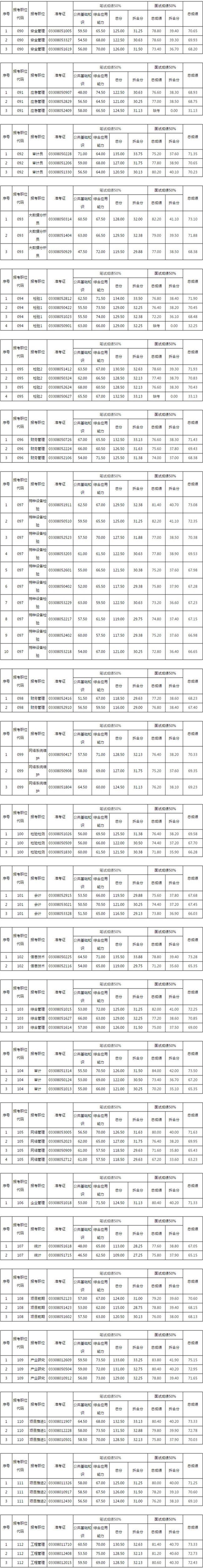 衢州2020市属<a href=http://https://www.sydw.cn/ target=_blank class=infotextkey>事业单位</a>招聘部分岗位笔试、面试折合分公布