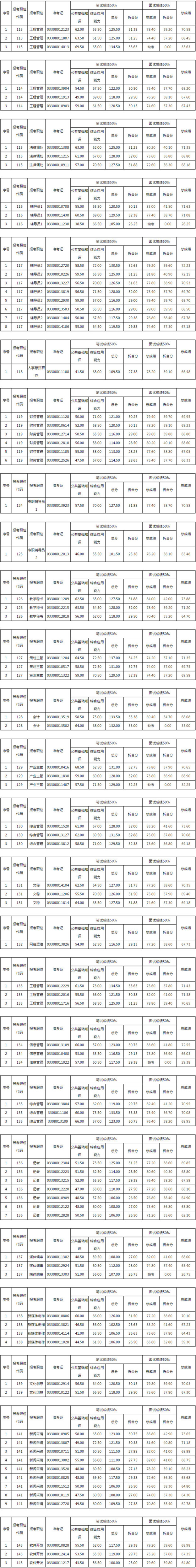 衢州2020市属<a href=http://https://www.sydw.cn/ target=_blank class=infotextkey>事业单位</a>招聘部分岗位笔试、面试折合分公布