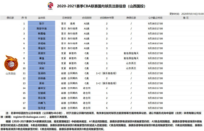 张宁去了哪个cba球队(官方：张宁正式与山西男篮签约，双方签下2年新秀合同)