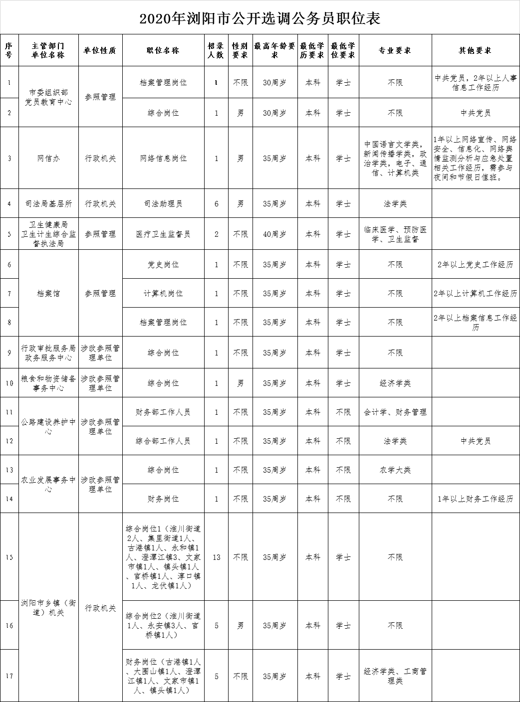 浏阳城区最新招聘信息（有编制）