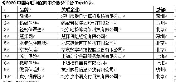 胡润发布互联网保险中介平台Top10：微保榜首 蚂蚁保险第二