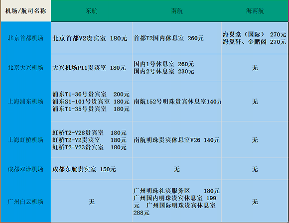 99元秒杀、299元随心享……原本“两舱”才享的机场贵宾室，是门什么生意？