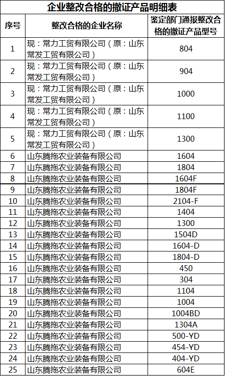 定了！有7家企業(yè)拖拉機(jī)整改合格，補(bǔ)貼這么辦