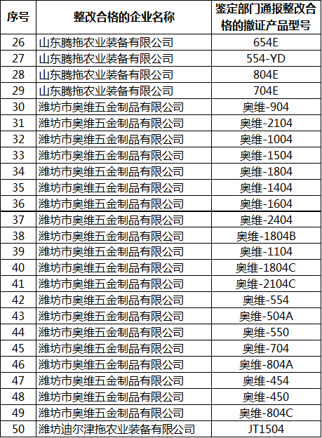 定了！有7家企業(yè)拖拉機(jī)整改合格，補(bǔ)貼這么辦