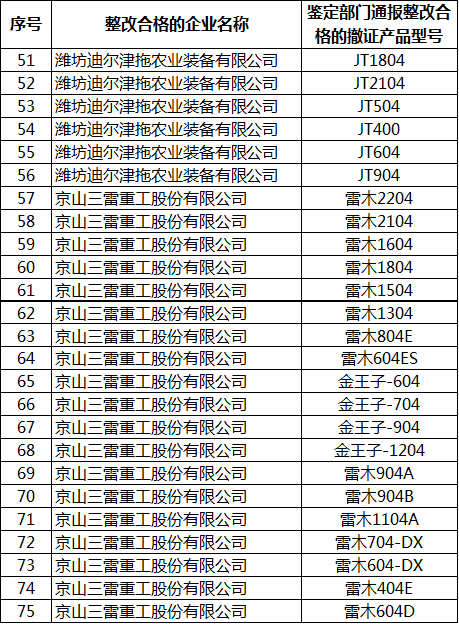 定了！有7家企業(yè)拖拉機(jī)整改合格，補(bǔ)貼這么辦