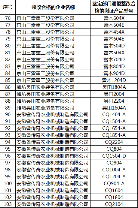 定了！有7家企業(yè)拖拉機(jī)整改合格，補(bǔ)貼這么辦