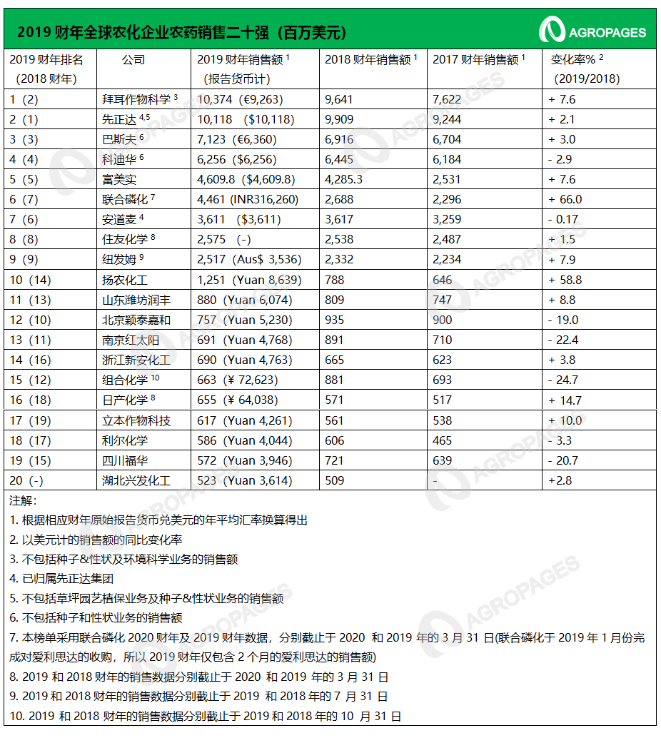 世界名牌肥料排名，复合肥排名前二十名(附2022年最新排行榜前十名单)