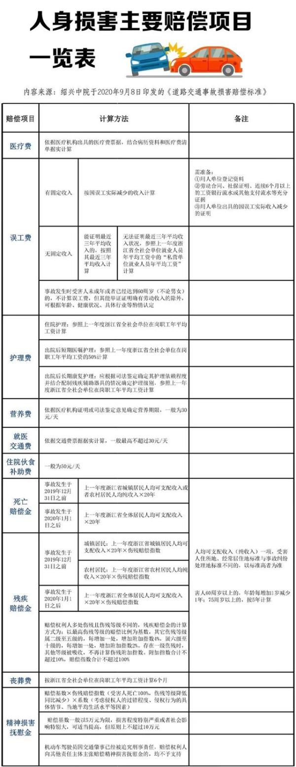 交通事故赔偿新标准,交通事故赔偿新标准时间