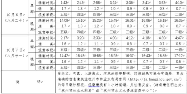 钱塘江大潮来了！今年潮水比去年大，最佳观潮时间表来了……