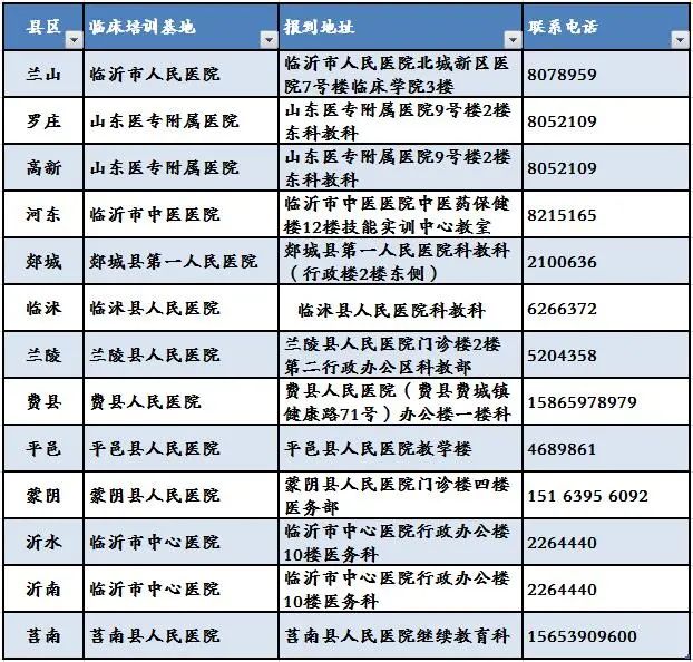 定了！2020年临沂全科医生转岗培训下周报到！