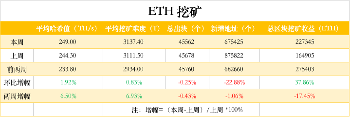 ETH周报 | Uniswap推出治理代币UNI并开启流动性挖矿；链上日交易量达140万次再创新高（9.14-9.20）