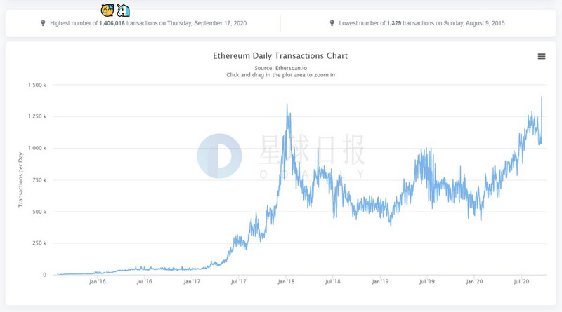 ETH周报 | Uniswap推出治理代币UNI并开启流动性挖矿；链上日交易量达140万次再创新高（9.14-9.20）