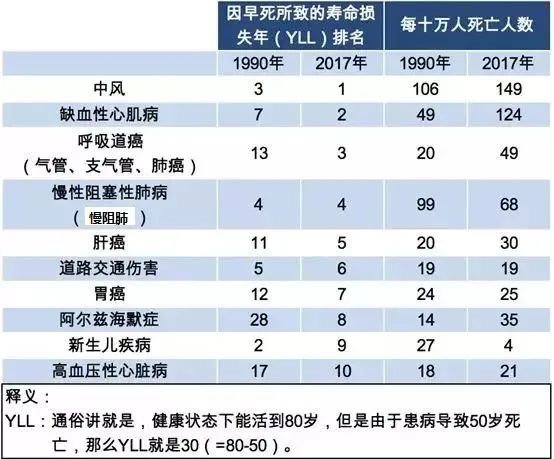 中国人的“头号杀手”不是癌症，是它