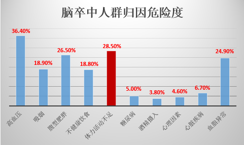 中国人的“头号杀手”不是癌症，是它