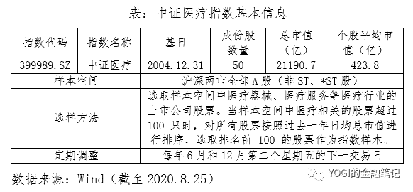 中证医疗指数投资价值分析