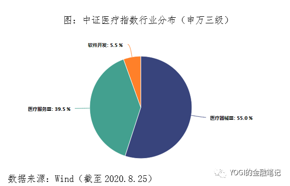 中证医疗指数投资价值分析