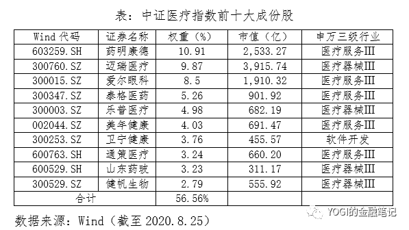 中证医疗指数投资价值分析