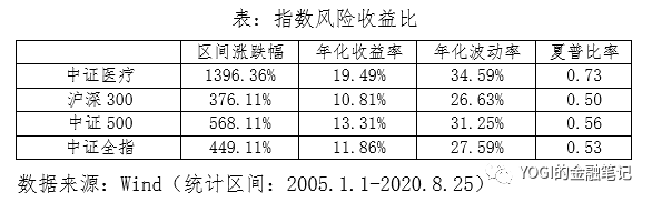 中证医疗指数投资价值分析