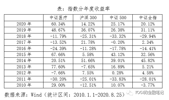 中证医疗指数投资价值分析