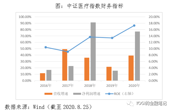 中证医疗指数投资价值分析